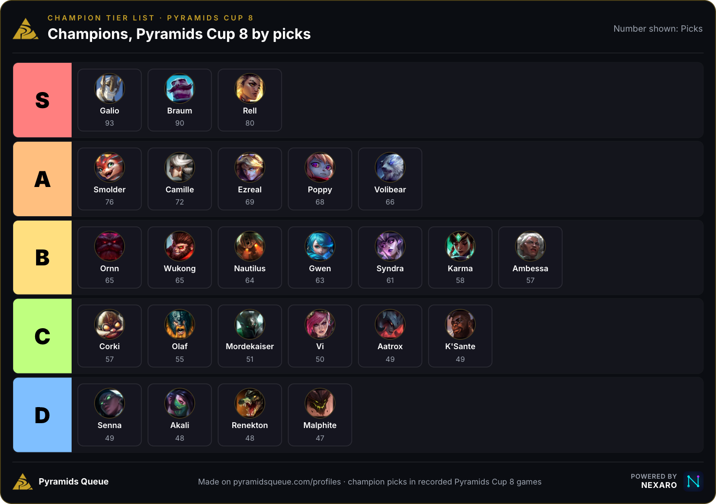 Pyramids Cup 8 Most used champions