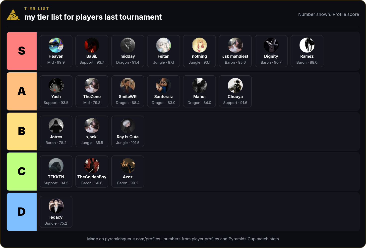 my tierlist for players Pyramids Cup 8